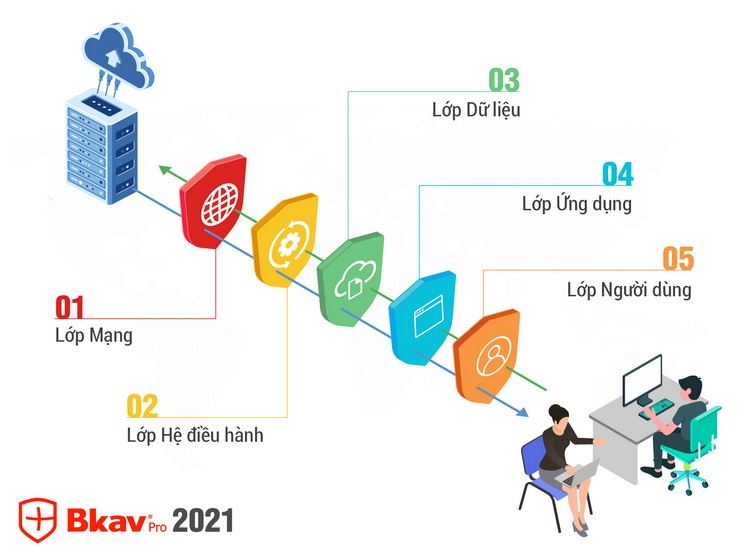 Bkav 2021 công nghệ bảo vệ 5 lớp, phòng chống tấn công cho chuyển đổi số